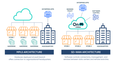 SD-WAN