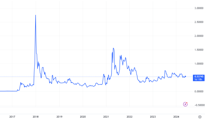 XRP Price UK: A Detailed Look at its Historical Performance